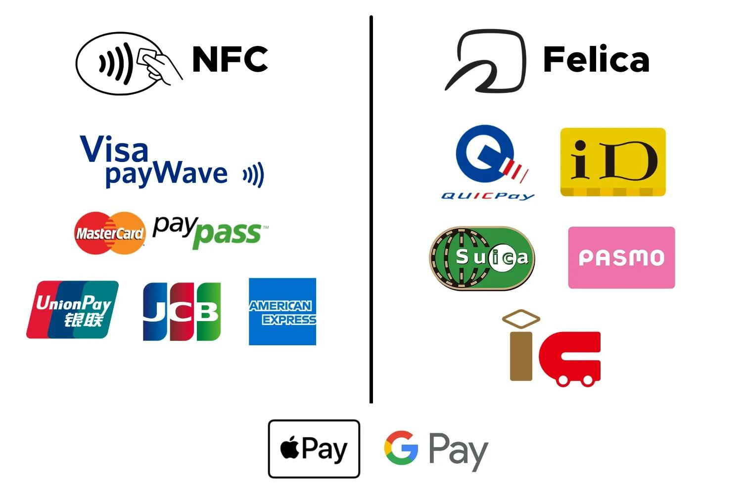 List of Contactless Payment Logos